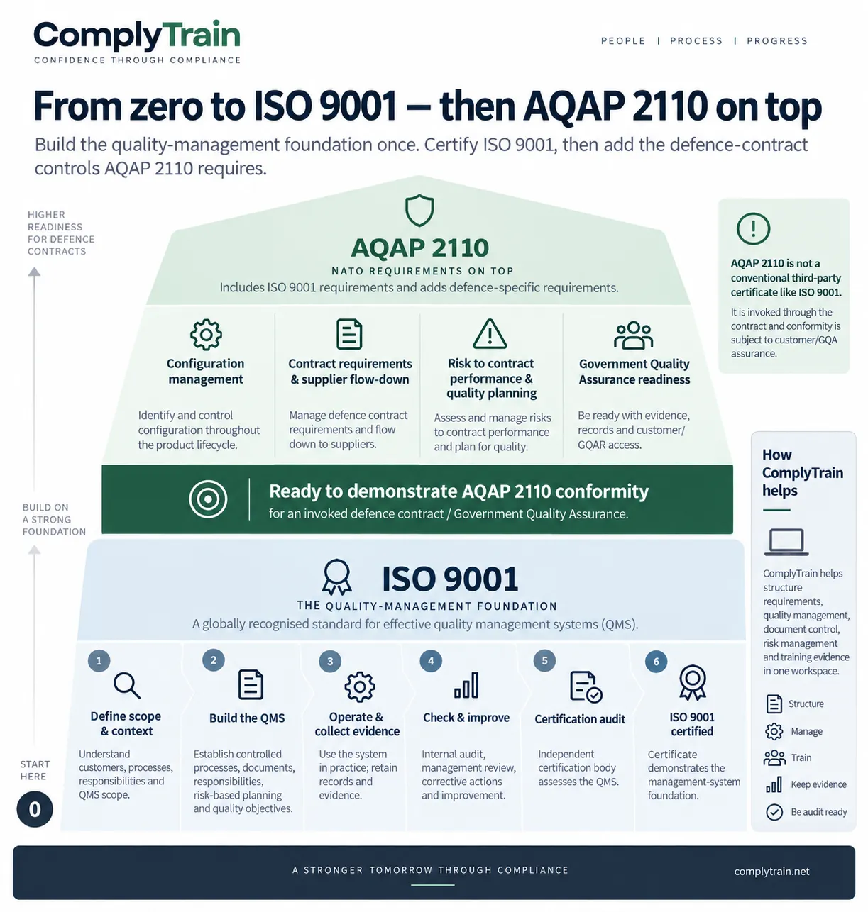Схема: шестикроковий шлях до сертифікації ISO 9001 утворює основу, а зверху додається AQAP 2110. AQAP 2110 додає керування конфігурацією, договірні вимоги та їх передавання постачальникам, ризики виконання договору та готовність до Government Quality Assurance.